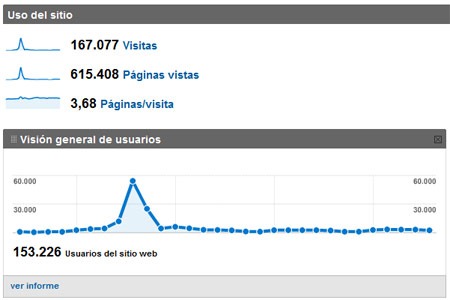 Estadísticas para Mayo 2010