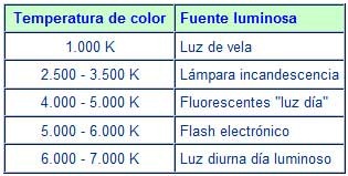 Tabla de temperaturas